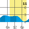 Malga Bay tide chart for Monday, April 11, 2022