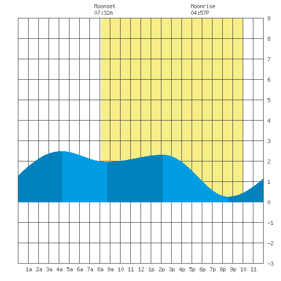 Malga Bay tide chart for Tuesday, April 12, 2022