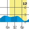 Malga Bay tide chart for Tuesday, April 12, 2022