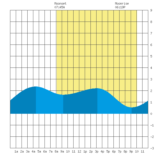 Malga Bay tide chart for Wednesday, April 13, 2022