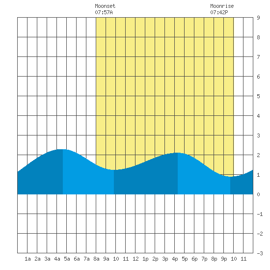 Malga Bay tide chart for Thursday, April 14, 2022