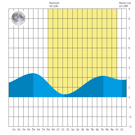 Malga Bay tide chart for Saturday, April 16, 2022