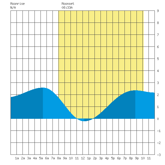 Malga Bay tide chart for Sunday, April 17, 2022