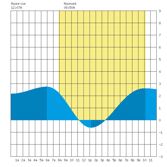 Malga Bay tide chart for Monday, April 18, 2022