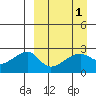 Malga Bay tide chart for Friday, April 1, 2022