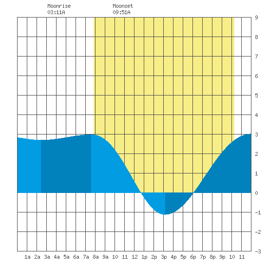 Malga Bay tide chart for Wednesday, April 20, 2022