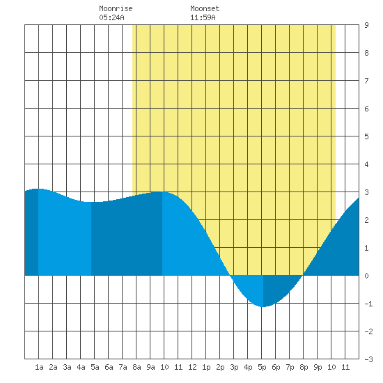 Malga Bay tide chart for Friday, April 22, 2022