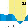 Malga Bay tide chart for Friday, April 22, 2022
