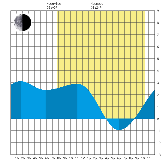 Malga Bay tide chart for Saturday, April 23, 2022