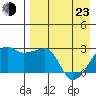 Malga Bay tide chart for Saturday, April 23, 2022