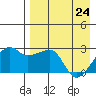 Malga Bay tide chart for Sunday, April 24, 2022