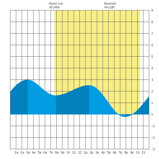 Malga Bay tide chart for Monday, April 25, 2022