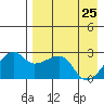 Malga Bay tide chart for Monday, April 25, 2022
