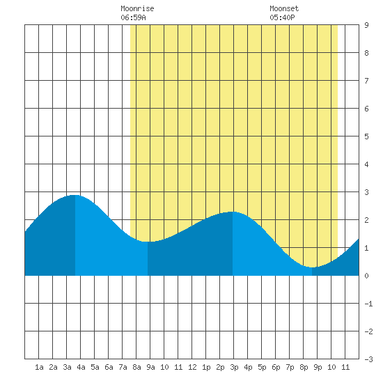Malga Bay tide chart for Tuesday, April 26, 2022