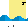 Malga Bay tide chart for Wednesday, April 27, 2022