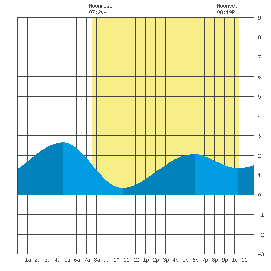 Malga Bay tide chart for Thursday, April 28, 2022
