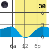 Malga Bay tide chart for Saturday, April 30, 2022