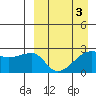 Malga Bay tide chart for Sunday, April 3, 2022