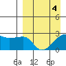 Malga Bay tide chart for Monday, April 4, 2022