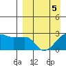 Malga Bay tide chart for Tuesday, April 5, 2022