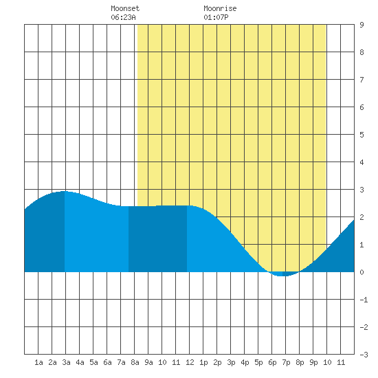 Malga Bay tide chart for Saturday, April 9, 2022