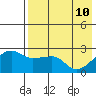 Malga Bay tide chart for Tuesday, May 10, 2022