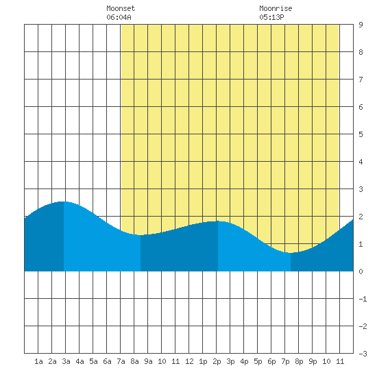 Malga Bay tide chart for Wednesday, May 11, 2022