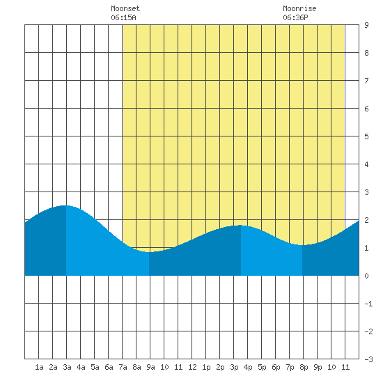 Malga Bay tide chart for Thursday, May 12, 2022