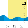 Malga Bay tide chart for Thursday, May 12, 2022