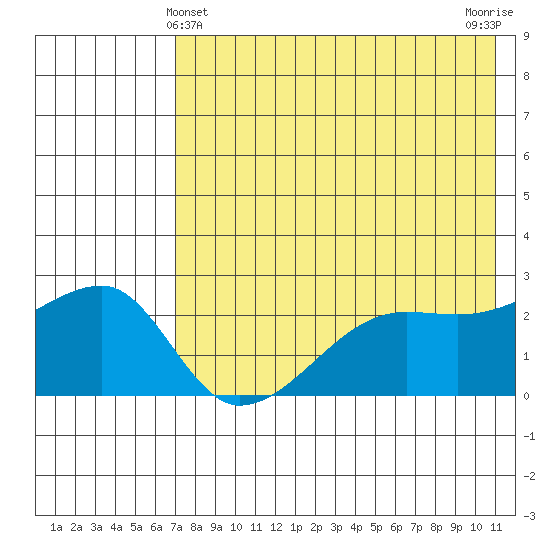 Malga Bay tide chart for Saturday, May 14, 2022