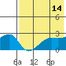 Malga Bay tide chart for Saturday, May 14, 2022