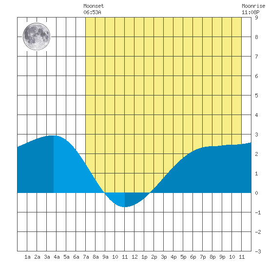 Malga Bay tide chart for Sunday, May 15, 2022