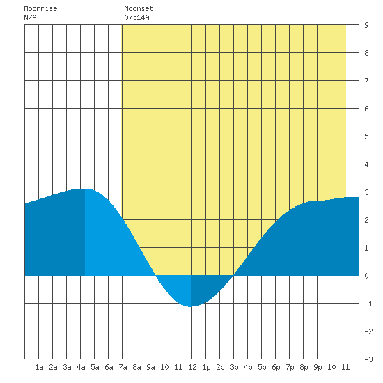 Malga Bay tide chart for Monday, May 16, 2022