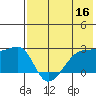 Malga Bay tide chart for Monday, May 16, 2022