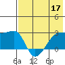 Malga Bay tide chart for Tuesday, May 17, 2022