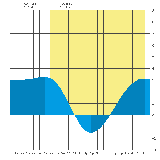 Malga Bay tide chart for Wednesday, May 18, 2022