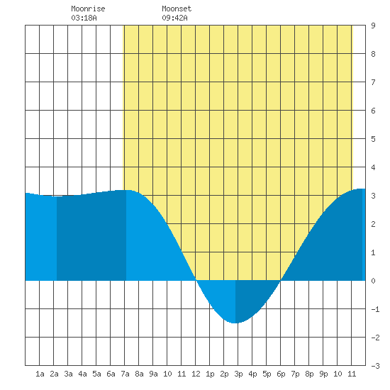 Malga Bay tide chart for Thursday, May 19, 2022