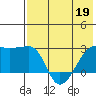 Malga Bay tide chart for Thursday, May 19, 2022