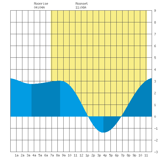 Malga Bay tide chart for Friday, May 20, 2022