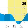 Malga Bay tide chart for Friday, May 20, 2022