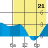 Malga Bay tide chart for Saturday, May 21, 2022