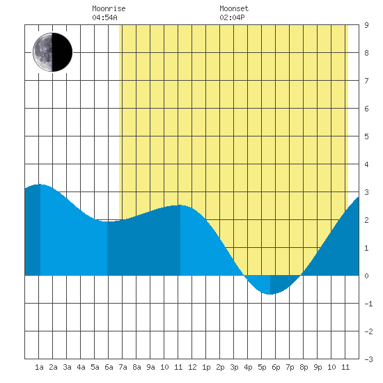 Malga Bay tide chart for Sunday, May 22, 2022