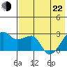 Malga Bay tide chart for Sunday, May 22, 2022