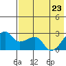 Malga Bay tide chart for Monday, May 23, 2022