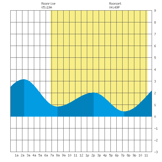 Malga Bay tide chart for Tuesday, May 24, 2022