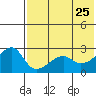 Malga Bay tide chart for Wednesday, May 25, 2022
