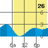 Malga Bay tide chart for Thursday, May 26, 2022