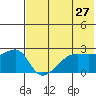 Malga Bay tide chart for Friday, May 27, 2022
