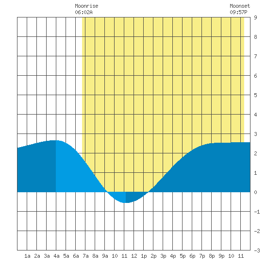 Malga Bay tide chart for Saturday, May 28, 2022
