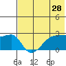 Malga Bay tide chart for Saturday, May 28, 2022